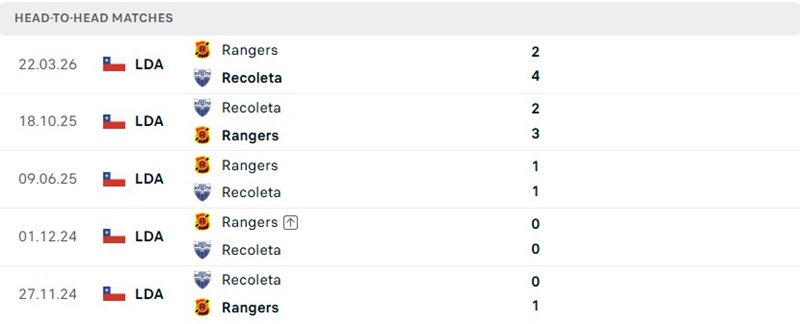 Nhận định, Soi kèo Recoleta vs Rangers Talca 05h00 ngày 13/8: Chủ nhà chật vật - Ảnh 3