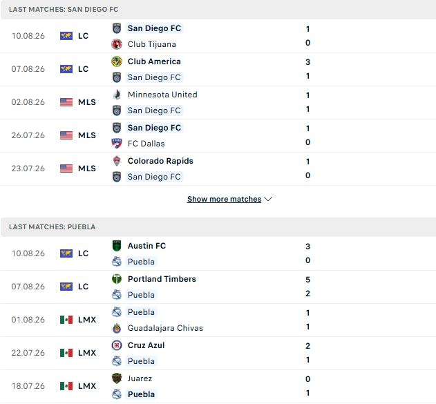 Nhận định, Soi kèo San Diego vs Puebla 09h15 ngày 13/08: Trận cầu thủ tục - Ảnh 2