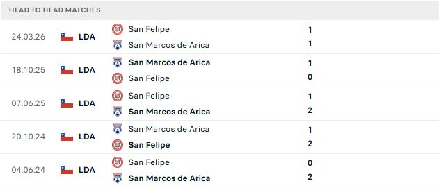 Nhận định, Soi kèo San Marcos vs Union San Felipe 07h30 ngày 13/08: Nhấn chìm đội khách - Ảnh 3