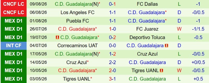 Nhận định, Soi kèo Seattle Sounders vs Guadalajara 9h30 ngày 13/8: Thắng và rời giải - Ảnh 4