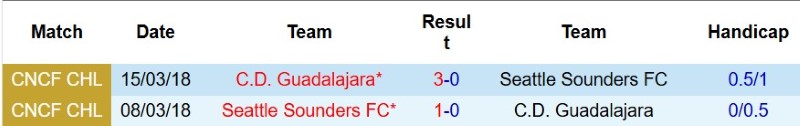 Nhận định, Soi kèo Seattle Sounders vs Guadalajara 9h30 ngày 13/8: Thắng và rời giải - Ảnh 5