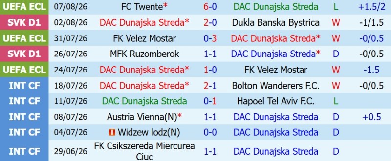 Soi kèo phạt góc Dunajska Streda vs Twente, 0h00 ngày 14/8 - Ảnh 3