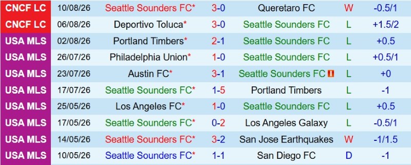 Soi kèo phạt góc Seattle Sounders vs Guadalajara, 9h30 ngày 13/8 - Ảnh 3