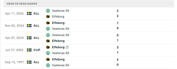 Nhận định, Soi kèo Elfsborg vs Vasteras 0h00 ngày 15/08: Mời khách thắng kèo - Ảnh 1