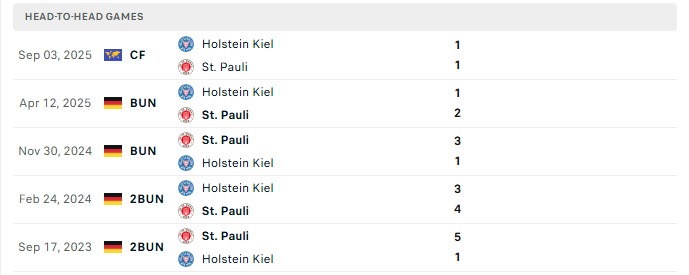 Nhận định, Soi kèo Holstein Kiel vs St Pauli 23h30 ngày 14/08: Vẫn chưa thể thắng - Ảnh 1
