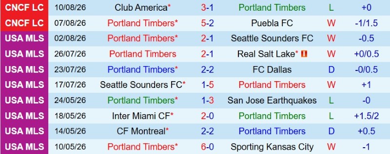 Nhận định, Soi kèo Portland Timbers vs Club Tijuana 9h30 ngày 14/8: Thắng và chờ… vận may - Ảnh 3