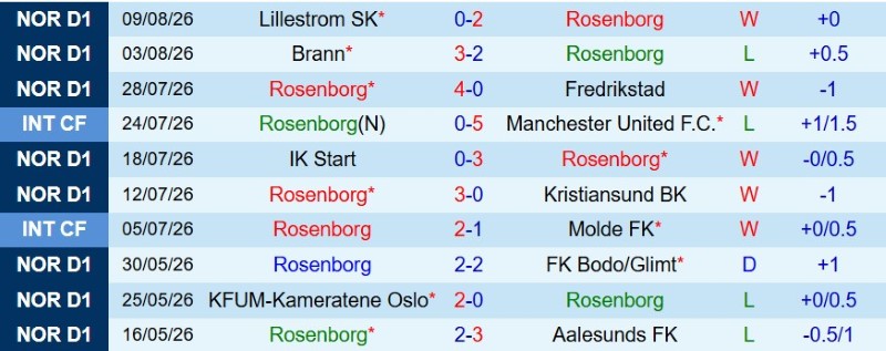 Nhận định, Soi kèo Rosenborg vs Viking 0h00 ngày 15/8: Chủ nhà vùng lên - Ảnh 3