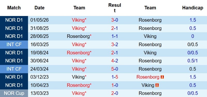 Nhận định, Soi kèo Rosenborg vs Viking 0h00 ngày 15/8: Chủ nhà vùng lên - Ảnh 5