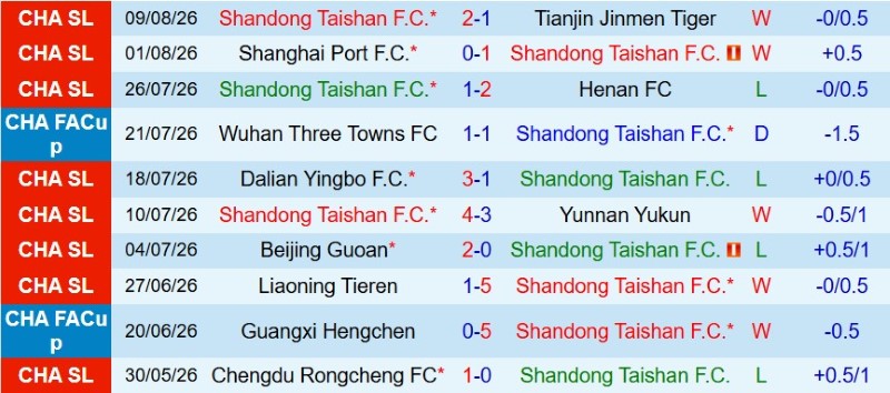 Nhận định, Soi kèo Shandong Taishan vs Qingdao Hainiu 18h35 ngày 14/8: Thắng đậm đua Á quân - Ảnh 3