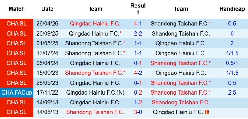 Nhận định, Soi kèo Shandong Taishan vs Qingdao Hainiu 18h35 ngày 14/8: Thắng đậm đua Á quân - Ảnh 5