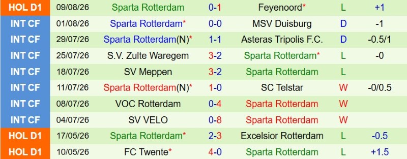 Nhận định, Soi kèo Telstar vs Sparta Rotterdam 1h00 ngày 15/8: Tiếp đà hưng phấn - Ảnh 4