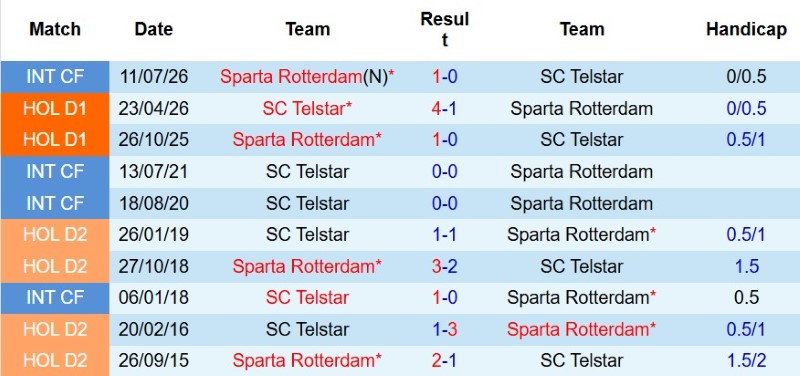 Nhận định, Soi kèo Telstar vs Sparta Rotterdam 1h00 ngày 15/8: Tiếp đà hưng phấn - Ảnh 5