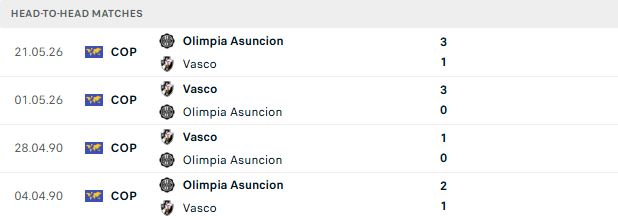 Nhận định, Soi kèo Vasco da Gama vs Olimpia Asuncion 05h00 ngày 14/08: Tin vào chủ nhà - Ảnh 3