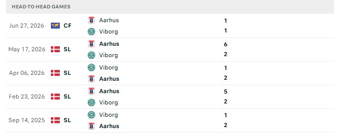 Nhận định, Soi kèo Viborg vs Aarhus 0h00 ngày 15/08: Đảo kèo bất ngờ - Ảnh 1