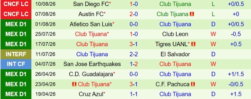 Soi kèo phạt góc Portland Timbers vs Club Tijuana, 9h30 ngày 14/8 - Ảnh 4