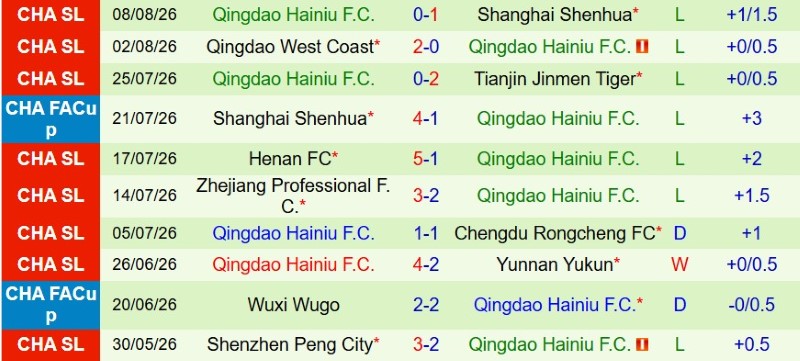 Soi kèo phạt góc Shandong Taishan vs Qingdao Hainiu, 18h35 ngày 14/8 - Ảnh 4