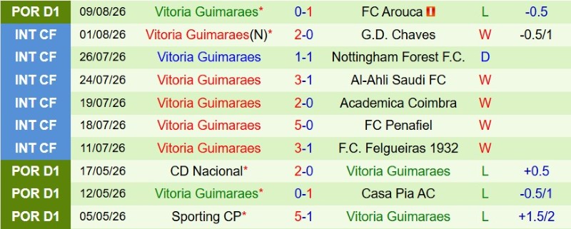 Soi kèo phạt góc Sporting Lisbon vs Guimaraes, 2h15 ngày 15/8 - Ảnh 4