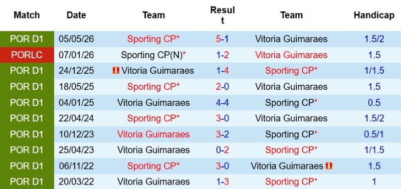 Soi kèo phạt góc Sporting Lisbon vs Guimaraes, 2h15 ngày 15/8 - Ảnh 5