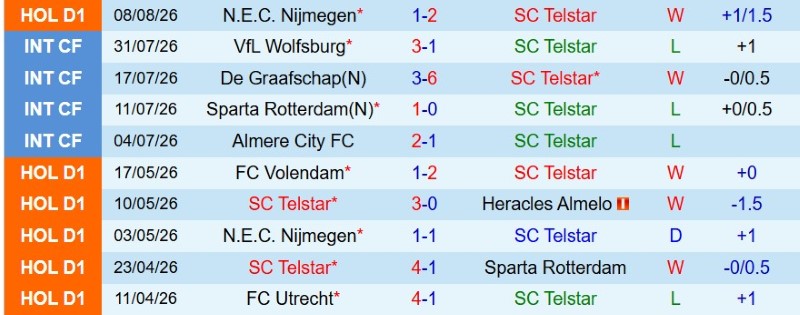 Soi kèo phạt góc Telstar vs Sparta Rotterdam, 1h00 ngày 15/8 - Ảnh 3