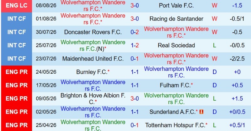 Soi kèo phạt góc Wolves vs Blackburn, 2h00 ngày 15/8 - Ảnh 3