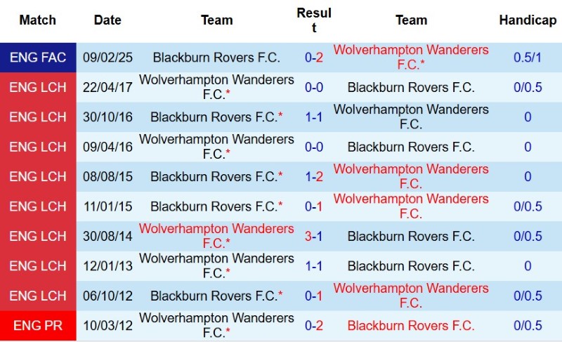 Soi kèo phạt góc Wolves vs Blackburn, 2h00 ngày 15/8 - Ảnh 5