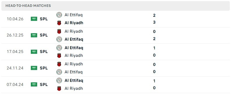 Nhận định, Soi kèo Al-Ettifaq vs Al-Riyadh 01h00 ngày 15/8: Áp đảo - Ảnh 3