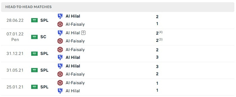 Nhận định, Soi kèo Al Hilal vs Al-Faisaly Harmah 01h00 ngày 15/8: Sức mạnh nhà vua - Ảnh 3