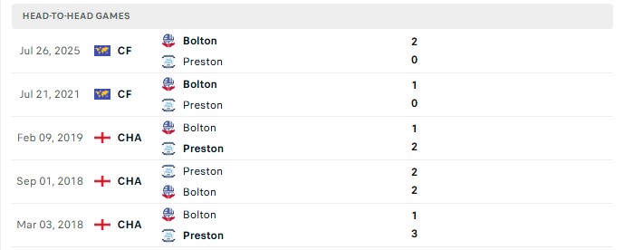 Nhận định, Soi kèo Bolton vs Preston 18h30 ngày 15/08: 3 điểm nhẹ nhàng - Ảnh 1