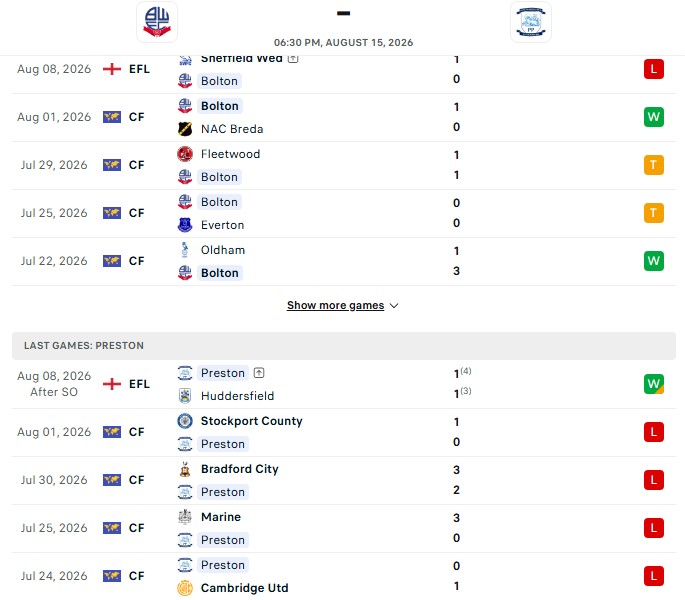 Nhận định, Soi kèo Bolton vs Preston 18h30 ngày 15/08: 3 điểm nhẹ nhàng - Ảnh 2