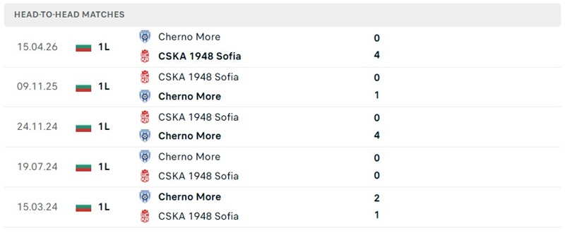Nhận định, Soi kèo CSKA Sofia vs Cherno More Varna 01h15 ngày 15/8: Bản lĩnh ông lớn - Ảnh 3