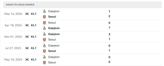 Nhận định, Soi kèo FC Seoul vs Daejeon Hana Citizen 17h30 ngày 15/08: Chưa muốn thi đấu - Ảnh 1