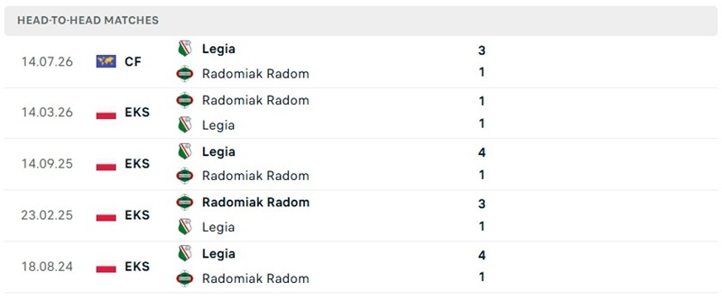 Nhận định, Soi kèo Legia Warszawa vs Radomiak Radom 01h30 ngày 15/8: Sức mạnh thủ đô - Ảnh 3