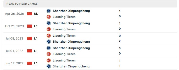 Nhận định, Soi kèo Liaoning Tieren vs Shenzhen Peng City 18h00 ngày 15/08: Thế khách quá yếu - Ảnh 1