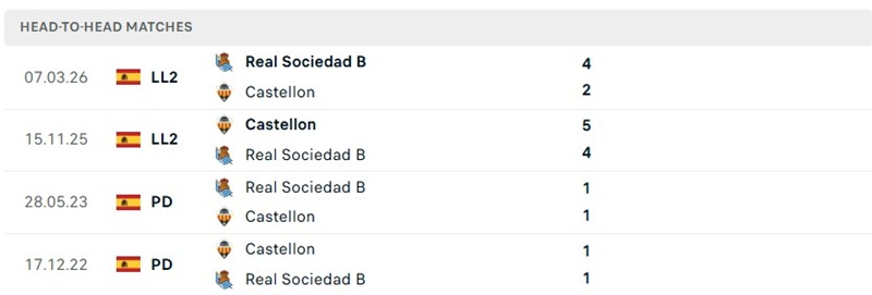 Nhận định, Soi kèo Real Sociedad B vs Castellon 01h30 ngày 15/8: Sức ép sân khách - Ảnh 3