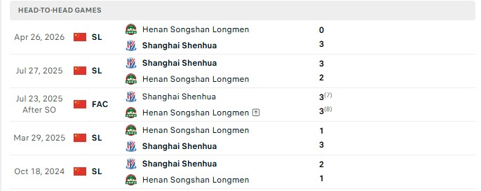 Nhận định, Soi kèo Shanghai Shenhua vs Henan 19h00 ngày 15/08: Vị khách cứng đầu - Ảnh 1