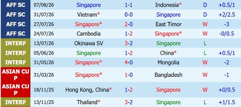 Nhận định, Soi kèo Singapore vs Thái Lan 20h00 ngày 15/8: Khó cản Voi chiến - Ảnh 3