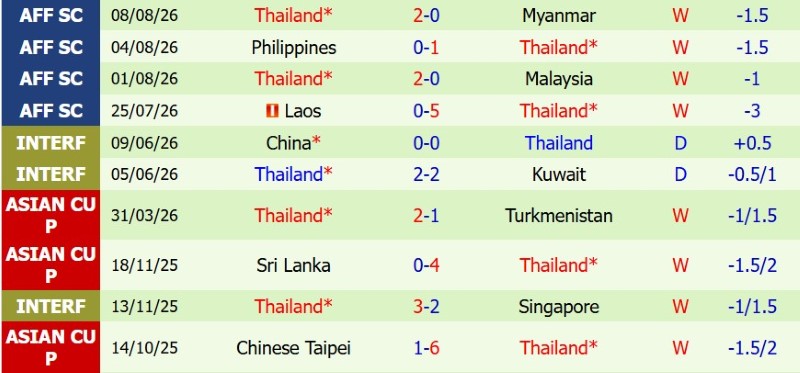Nhận định, Soi kèo Singapore vs Thái Lan 20h00 ngày 15/8: Khó cản Voi chiến - Ảnh 4