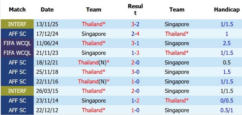 Nhận định, Soi kèo Singapore vs Thái Lan 20h00 ngày 15/8: Khó cản Voi chiến - Ảnh 5