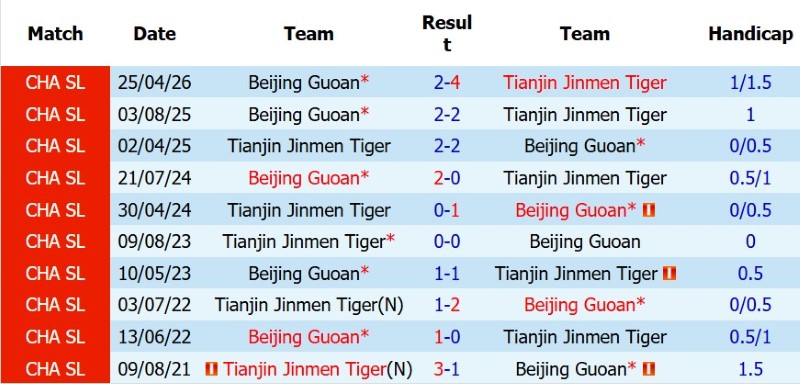 Nhận định, Soi kèo Tianjin Jinmen vs Beijing Guoan 18h35 ngày 15/8: Khải hoàn đất khách - Ảnh 5