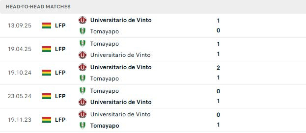 Nhận định, Soi kèo Universitario de Vinto vs Real Tomayapo 02h00 ngày 15/08: Điểm tựa sân nhà - Ảnh 3