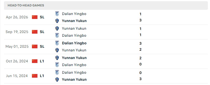 Nhận định, Soi kèo Yunnan Yukun vs Dalian Yingbo 19h00 ngày 15/08: Trái chiều chủ khách - Ảnh 1