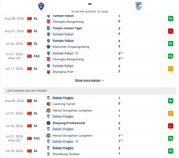 Nhận định, Soi kèo Yunnan Yukun vs Dalian Yingbo 19h00 ngày 15/08: Trái chiều chủ khách - Ảnh 2