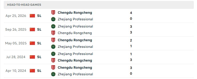 Nhận định, Soi kèo Zhejiang vs Chengdu Rongcheng 18h35 ngày 15/08: Không muốn thi đấu - Ảnh 1