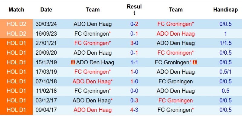 Nhận định, Soi kèo ADO Den Haag vs Groningen 17h15 ngày 16/8: Khách lấy 3 điểm - Ảnh 5