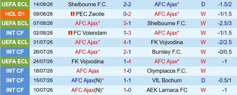 Nhận định, Soi kèo Ajax vs Heerenveen 21h45 ngày 16/8: Hạ khách cách biệt - Ảnh 3