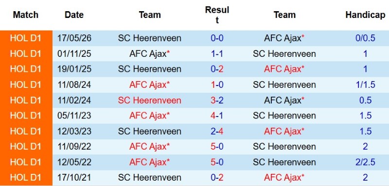 Nhận định, Soi kèo Ajax vs Heerenveen 21h45 ngày 16/8: Hạ khách cách biệt - Ảnh 5