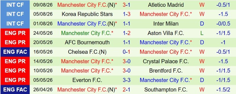Nhận định, Soi kèo Arsenal vs Man City 21h00 ngày 16/8: Cúp về Manchester - Ảnh 4