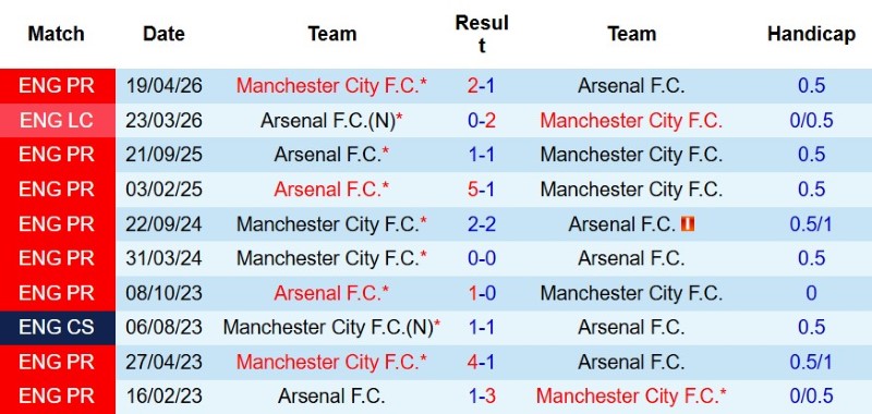 Nhận định, Soi kèo Arsenal vs Man City 21h00 ngày 16/8: Cúp về Manchester - Ảnh 5