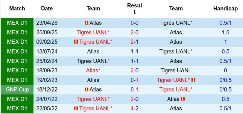 Nhận định, Soi kèo Atlas vs Tigres 10h10 ngày 16/8: Chủ-khách chia điểm! - Ảnh 5