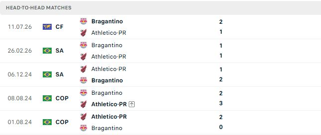 Nhận định, Soi kèo Atletico Paranaense vs Bragantino 04h30 ngày 16/08: Chủ nhà tất thắng - Ảnh 3